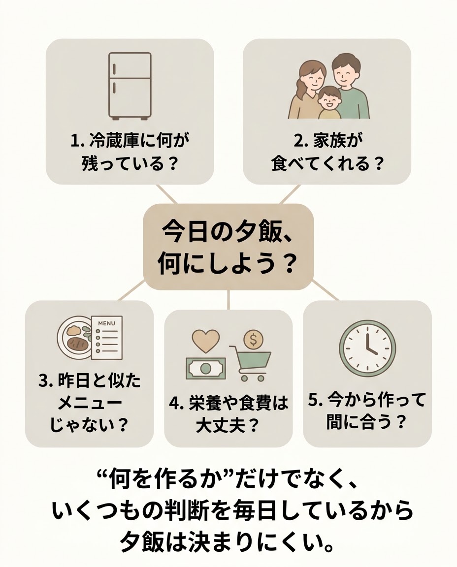 夕飯前は、献立以外にもたくさんの判断をしています